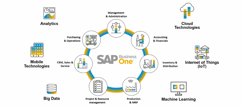 SAP-Business-One-Modules